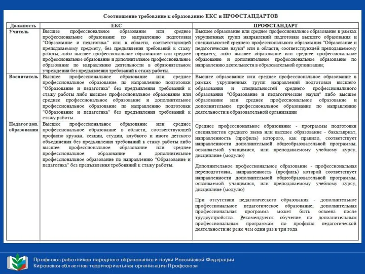 Профсоюз работников народного образования и науки Российской Федерации Кировская областная территориальная организация Профсоюза