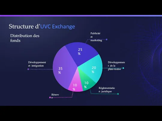 Structure d'UVC Exchange Distribution des fonds Réserve Réglementation juridique Développement