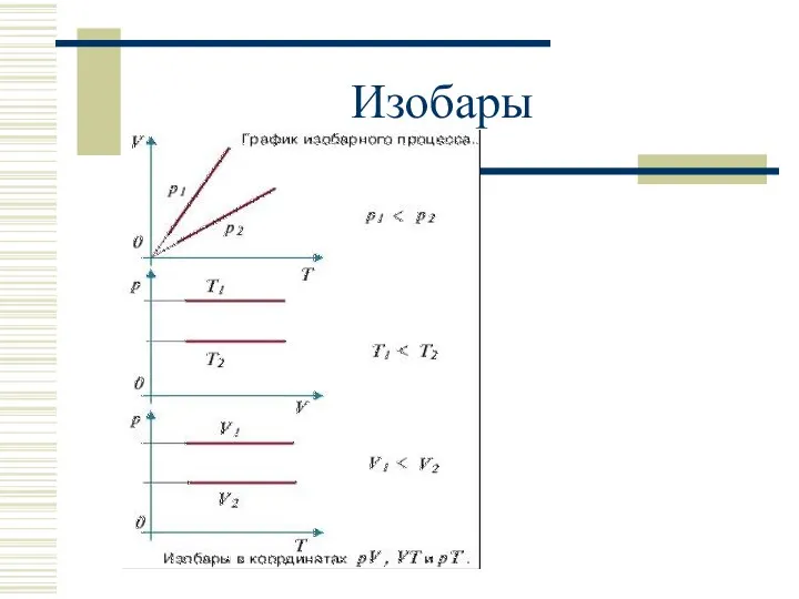 Изобары