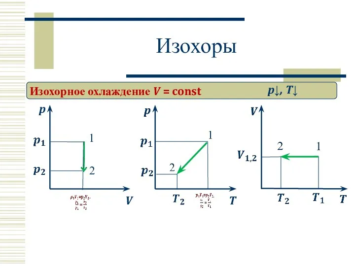 Изохоры Изохорное охлаждение V = const p V p↓, T↓ 2 1 T