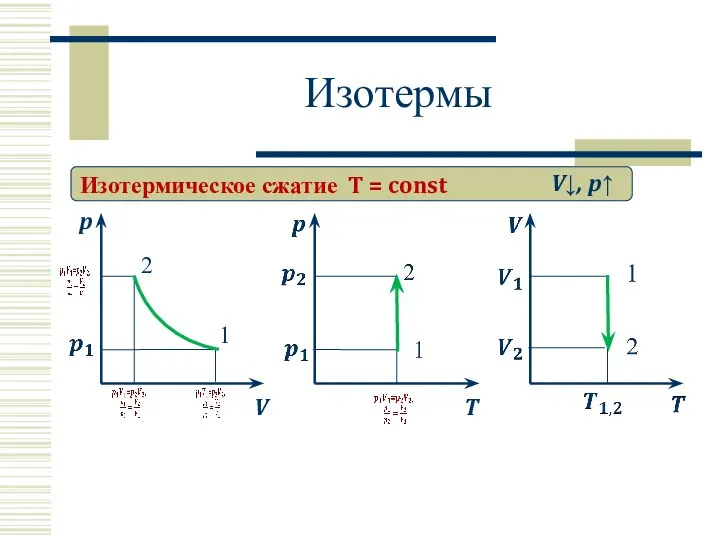 Изотермы Изотермическое сжатие T = const p V V↓, p↑ 2 1 T