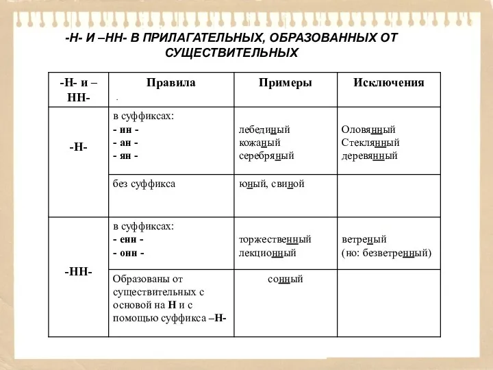 -Н- И –НН- В ПРИЛАГАТЕЛЬНЫХ, ОБРАЗОВАННЫХ ОТ СУЩЕСТВИТЕЛЬНЫХ