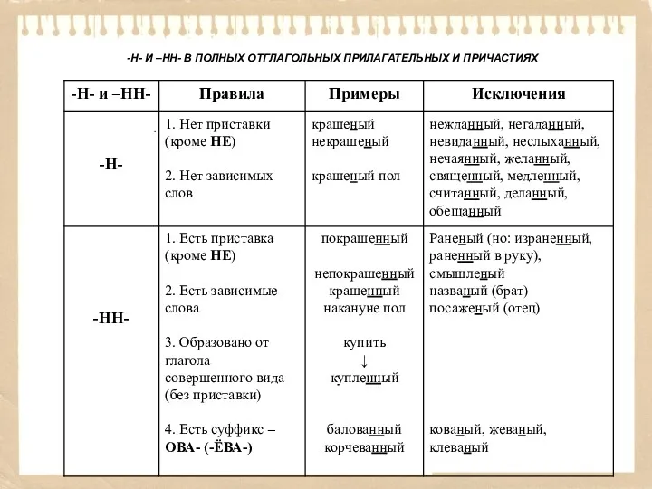 -Н- И –НН- В ПОЛНЫХ ОТГЛАГОЛЬНЫХ ПРИЛАГАТЕЛЬНЫХ И ПРИЧАСТИЯХ