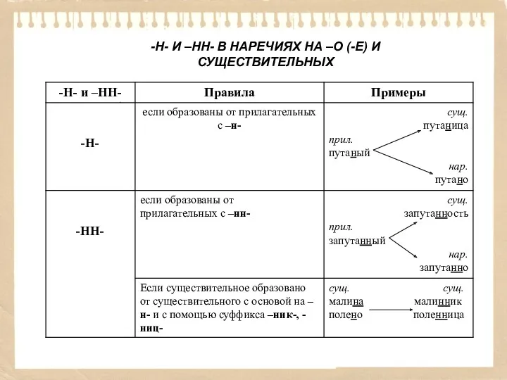 -Н- И –НН- В НАРЕЧИЯХ НА –О (-Е) И СУЩЕСТВИТЕЛЬНЫХ