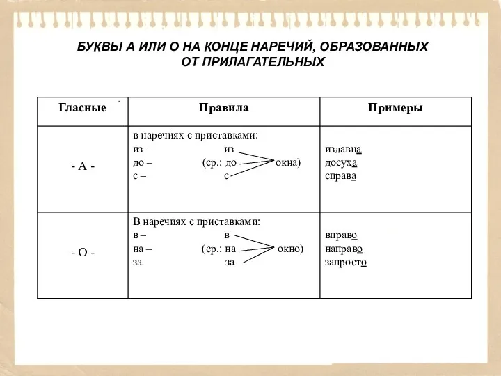 БУКВЫ А ИЛИ О НА КОНЦЕ НАРЕЧИЙ, ОБРАЗОВАННЫХ ОТ ПРИЛАГАТЕЛЬНЫХ