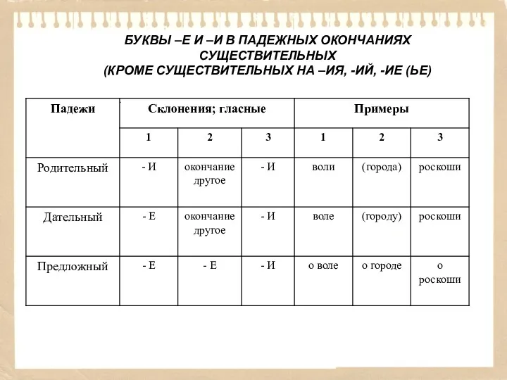 БУКВЫ –Е И –И В ПАДЕЖНЫХ ОКОНЧАНИЯХ СУЩЕСТВИТЕЛЬНЫХ (КРОМЕ СУЩЕСТВИТЕЛЬНЫХ НА –ИЯ, -ИЙ, -ИЕ (ЬЕ)