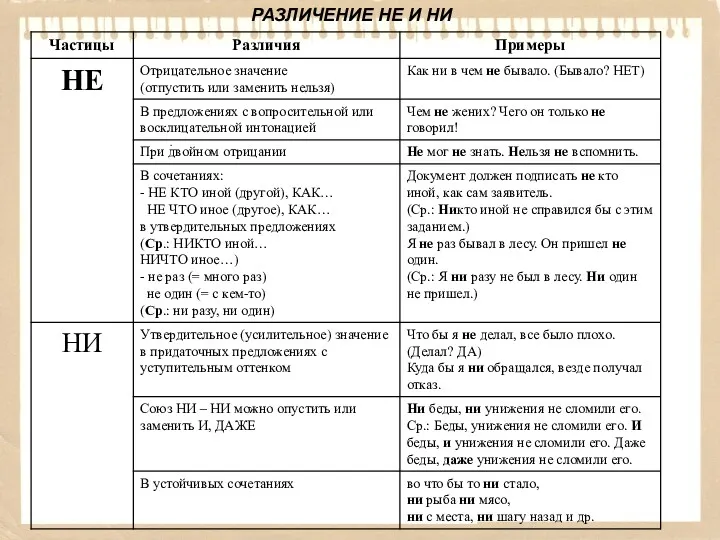 РАЗЛИЧЕНИЕ НЕ И НИ