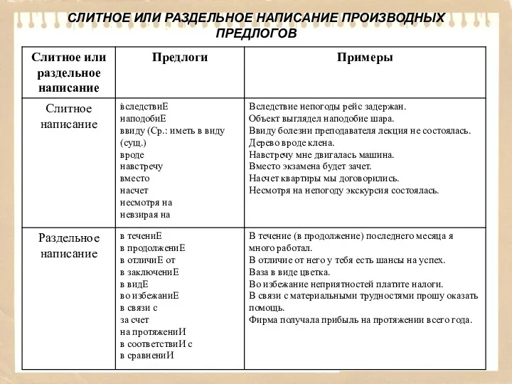 СЛИТНОЕ ИЛИ РАЗДЕЛЬНОЕ НАПИСАНИЕ ПРОИЗВОДНЫХ ПРЕДЛОГОВ