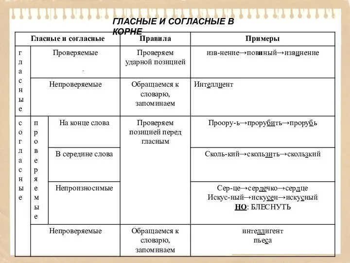 ГЛАСНЫЕ И СОГЛАСНЫЕ В КОРНЕ