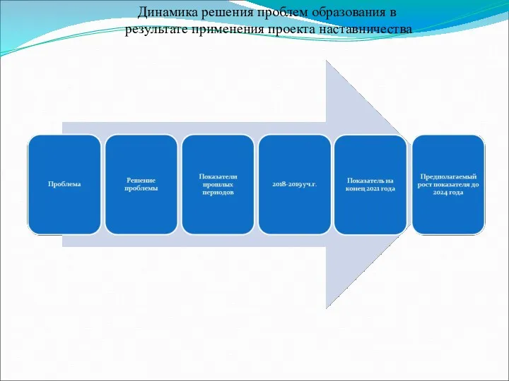 Динамика решения проблем образования в результате применения проекта наставничества