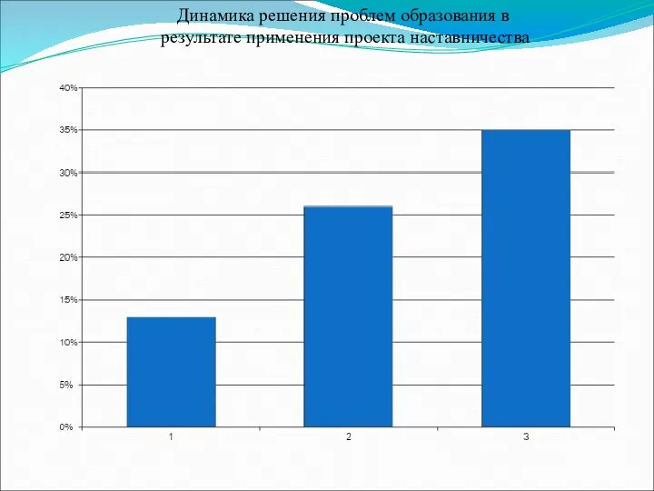 Динамика решения проблем образования в результате применения проекта наставничества