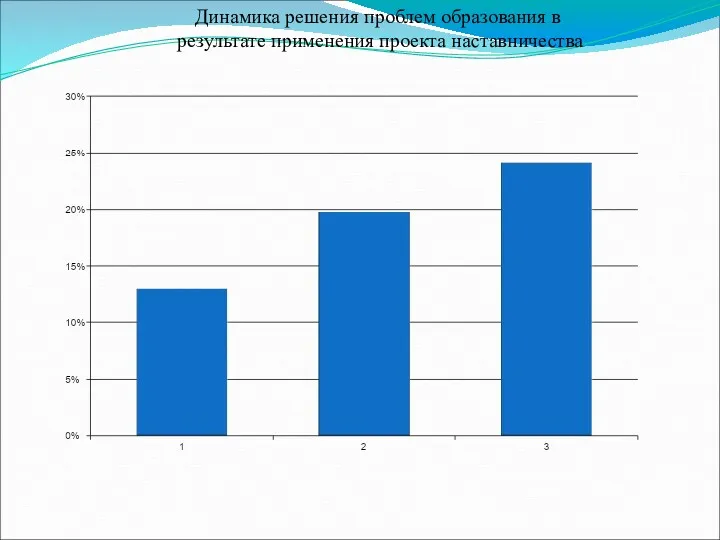 Динамика решения проблем образования в результате применения проекта наставничества