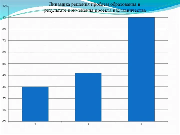 Динамика решения проблем образования в результате применения проекта наставничества