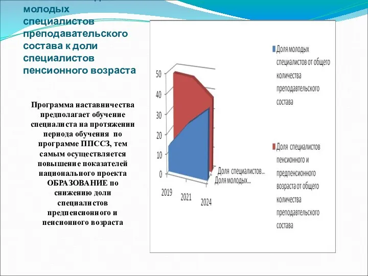 Соотношение доли молодых специалистов преподавательского состава к доли специалистов пенсионного