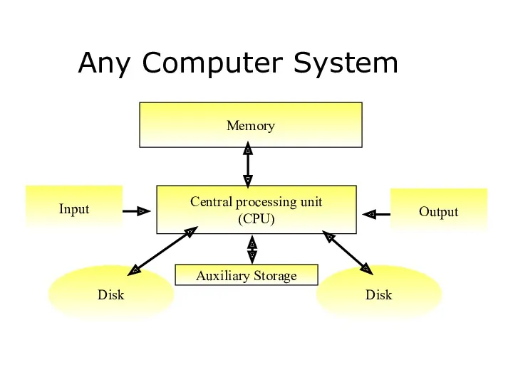 Any Computer System