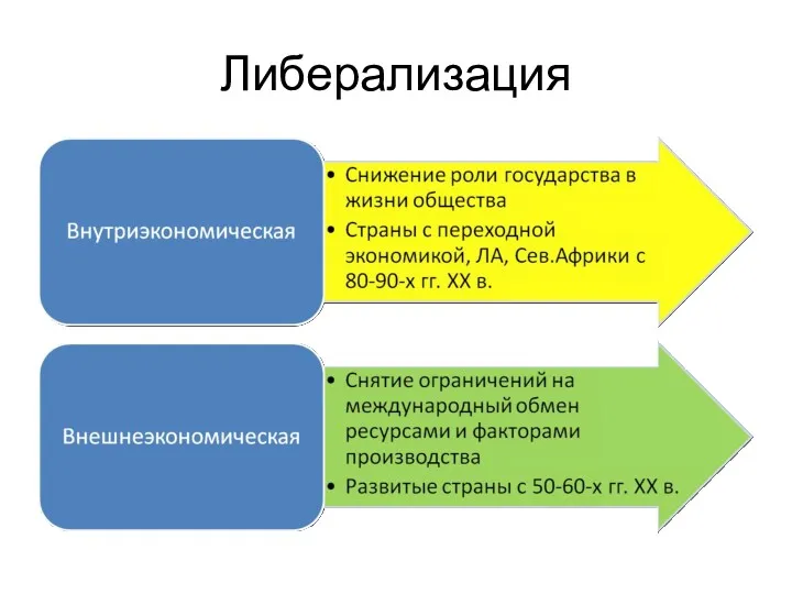 Либерализация