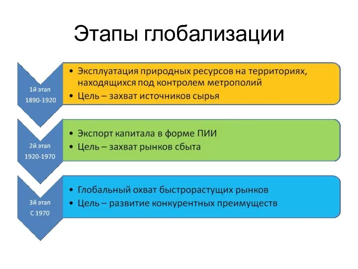 Этапы глобализации