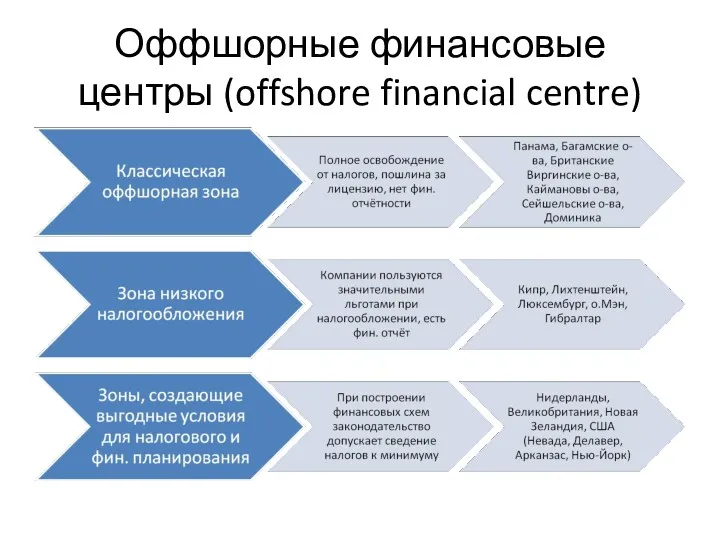 Оффшорные финансовые центры (offshore financial centre)