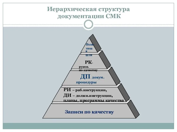 Иерархическая структура документации СМК