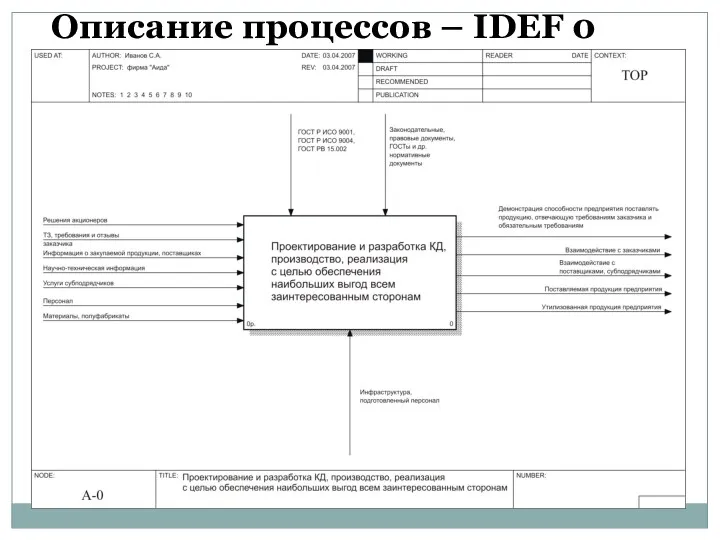 Описание процессов – IDEF 0