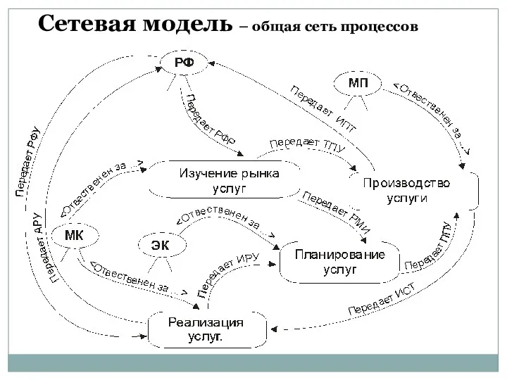 Сетевая модель – общая сеть процессов