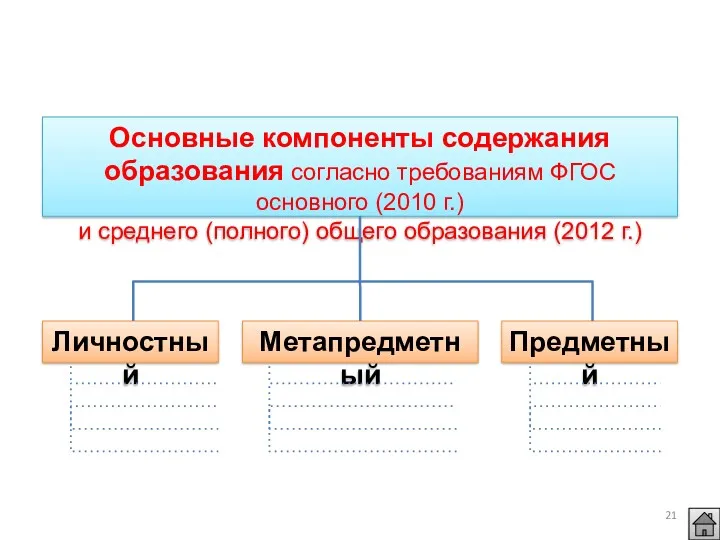 Личностный Метапредметный Предметный Основные компоненты содержания образования согласно требованиям ФГОС