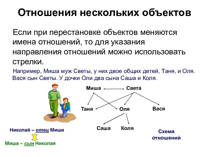 Если при перестановке объектов меняются имена отношений, то для указания