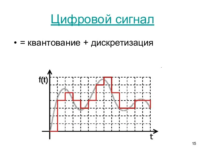 Цифровой сигнал = квантование + дискретизация