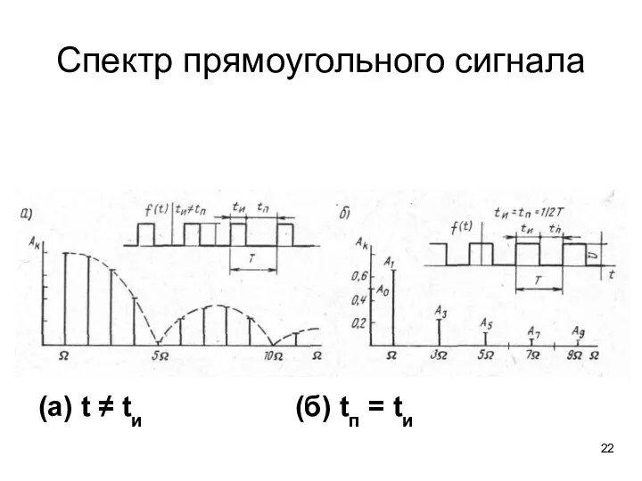 Спектр прямоугольного сигнала (а) t ≠ tи (б) tп = tи