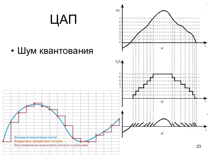 ЦАП Шум квантования