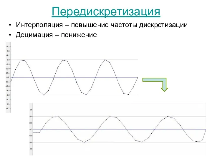 Передискретизация Интерполяция – повышение частоты дискретизации Децимация – понижение