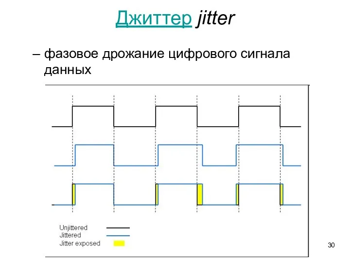 Джиттер jitter фазовое дрожание цифрового сигнала данных