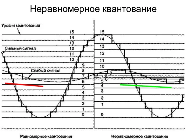 Неравномерное квантование