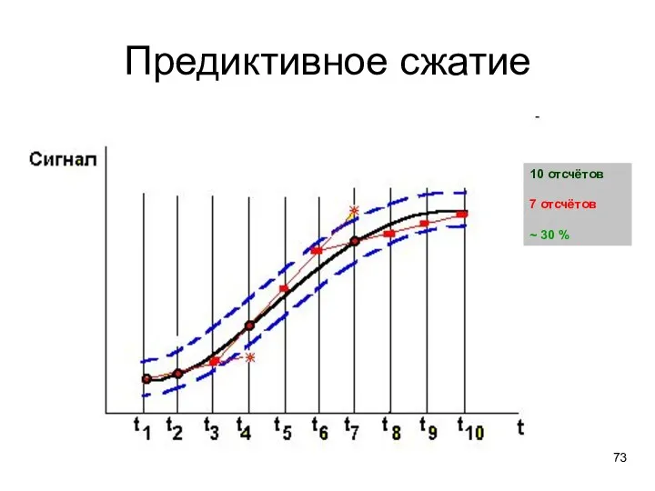 Предиктивное сжатие 10 отсчётов 7 отсчётов ~ 30 %