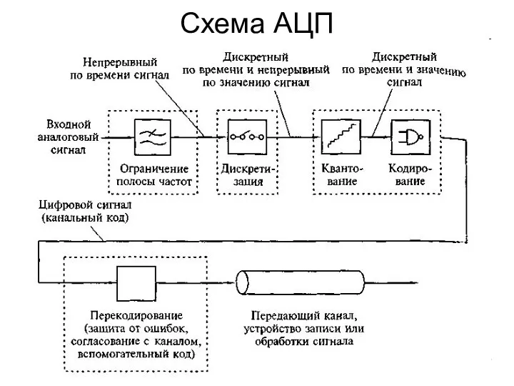 Схема АЦП