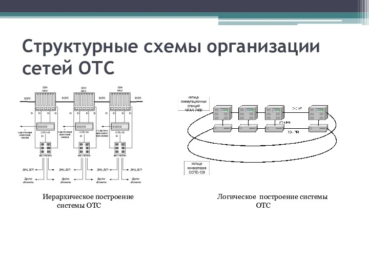 Структурные схемы организации сетей ОТС Иерархическое построение системы ОТС Логическое построение системы ОТС