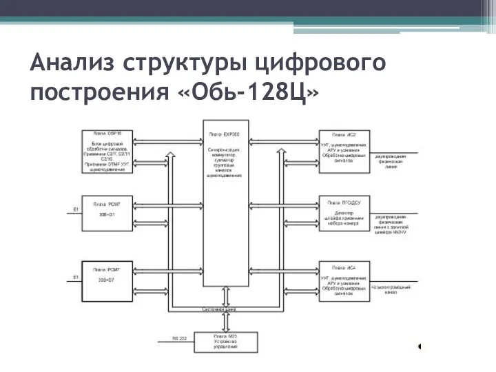 Анализ структуры цифрового построения «Обь-128Ц»