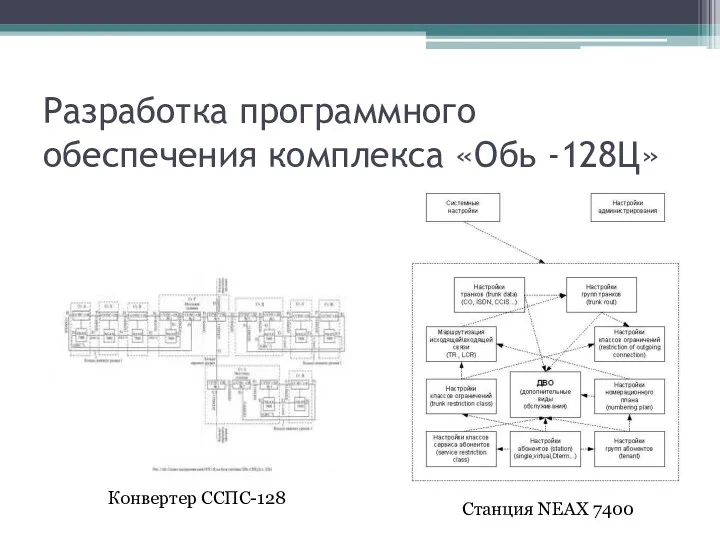 Разработка программного обеспечения комплекса «Обь -128Ц» Конвертер ССПС-128 Станция NEAX 7400