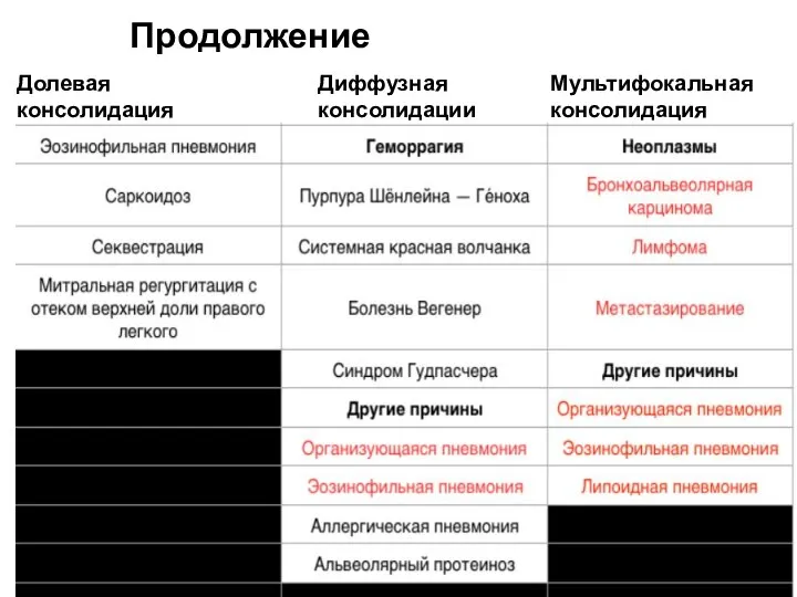 Продолжение Долевая консолидация Диффузная консолидации Мультифокальная консолидация