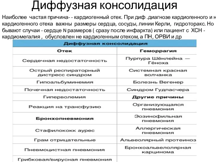 Диффузная консолидация Наиболее частая причина- - кардиогенный отек. При диф