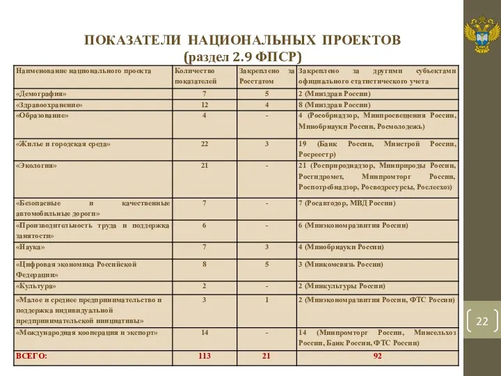 ПОКАЗАТЕЛИ НАЦИОНАЛЬНЫХ ПРОЕКТОВ (раздел 2.9 ФПСР)