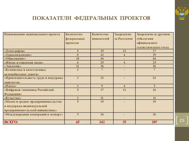 ПОКАЗАТЕЛИ ФЕДЕРАЛЬНЫХ ПРОЕКТОВ