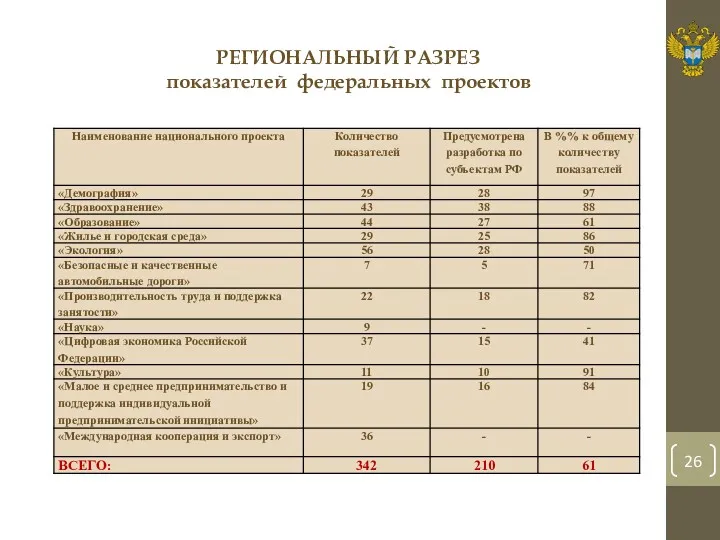 РЕГИОНАЛЬНЫЙ РАЗРЕЗ показателей федеральных проектов