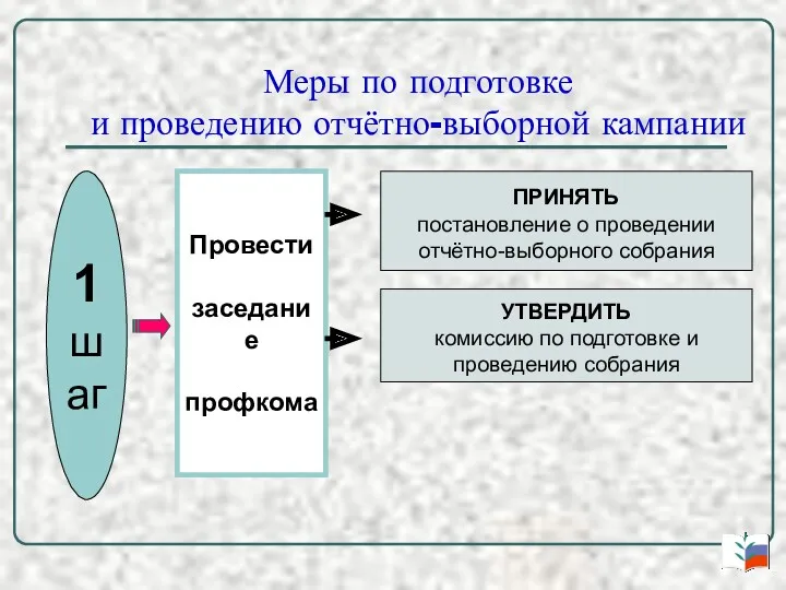 Меры по подготовке и проведению отчётно-выборной кампании 1 шаг Провести заседание профкома ПРИНЯТЬ