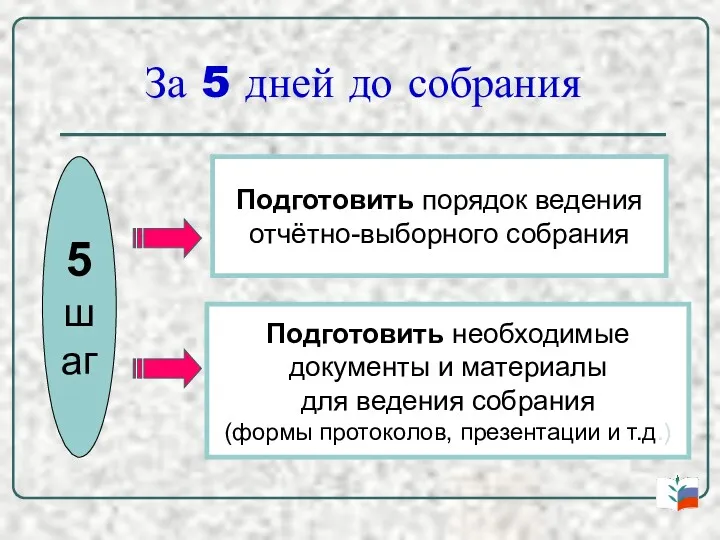 За 5 дней до собрания 5 шаг Подготовить порядок ведения отчётно-выборного собрания Подготовить