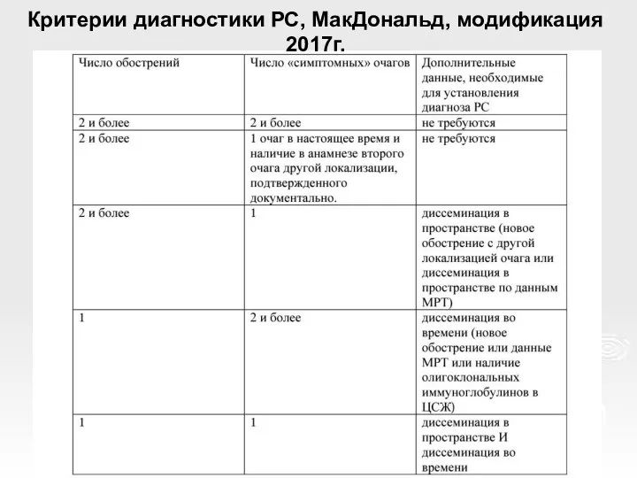 Критерии диагностики РС, МакДональд, модификация 2017г.