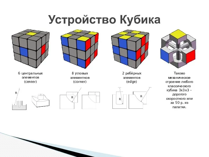 Устройство Кубика 6 центральных элементов (center) 8 угловых элементнов (corner)