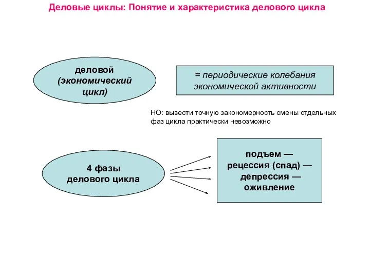 Деловые циклы: Понятие и характеристика делового цикла деловой (экономический цикл)