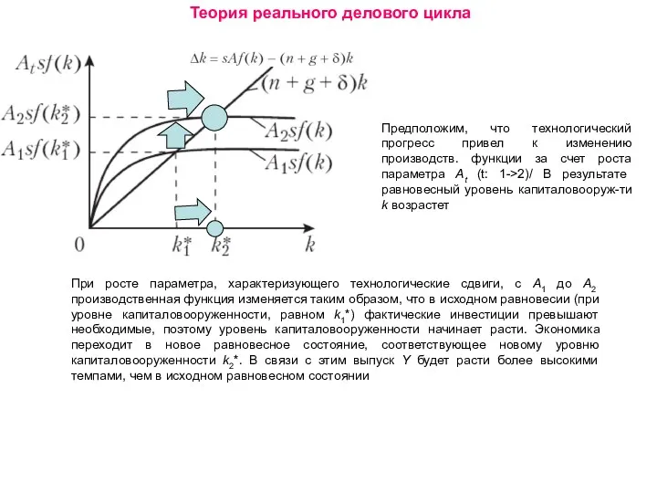 Теория реального делового цикла Предположим, что технологический прогресс привел к