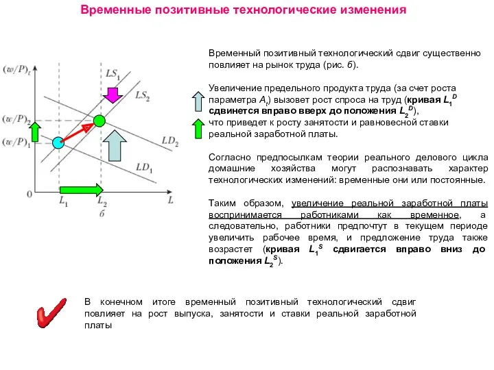 Временный позитивный технологический сдвиг существенно повлияет на рынок труда (рис.